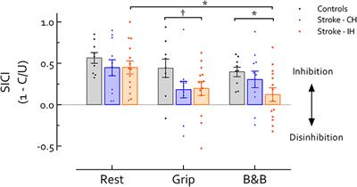 Short Intracortical Inhibition During Voluntary Movement Reveals Persistent Impairment Post-stroke